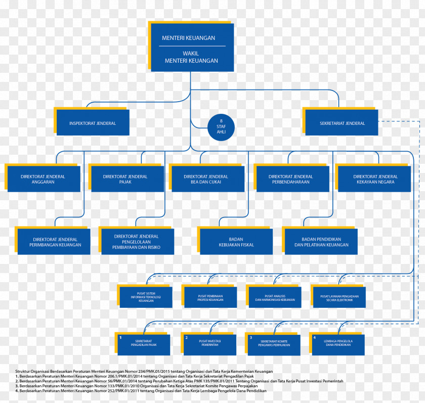 Organization Chart Ministry Of Finance Republic Indonesia Organizational Structure Tax PNG