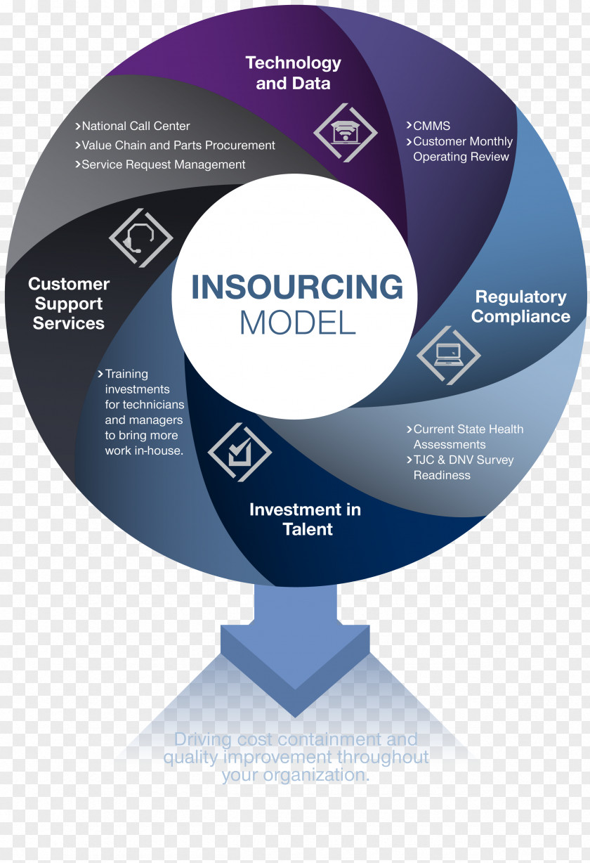 Biomedical Technology Insourcing Diagram Organization Management PNG
