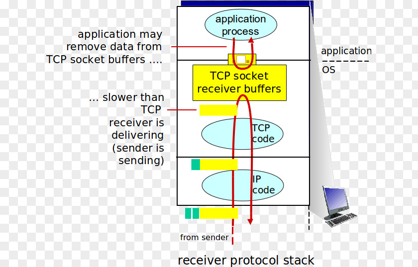 Network Congestion TCP Control Algorithm Transmission Protocol Organization PNG