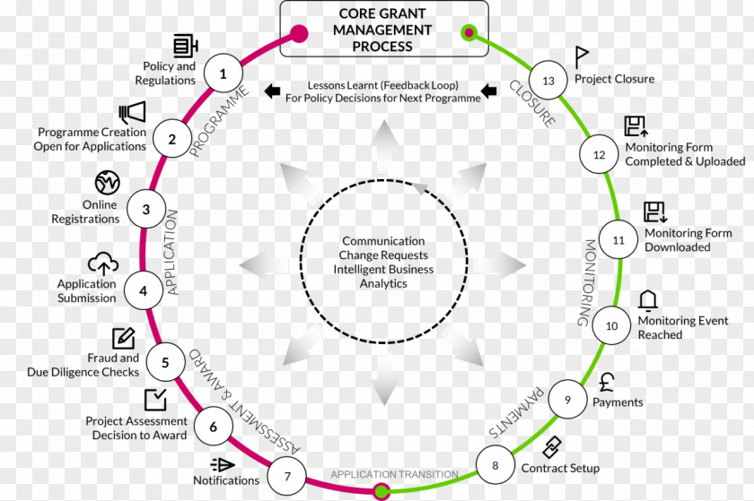 Business Grant Management Software Process PNG