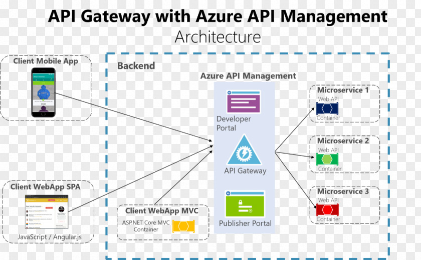Api Gateway Microservices Application Programming Interface API Management Representational State Transfer Web PNG