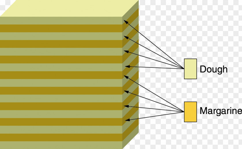 Croissant Puff Pastry Margarine Dough PNG