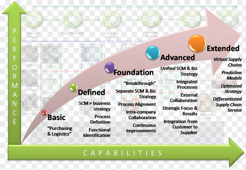 Cofee Table Supply Chain Operations Reference Management Capability Maturity Model PNG