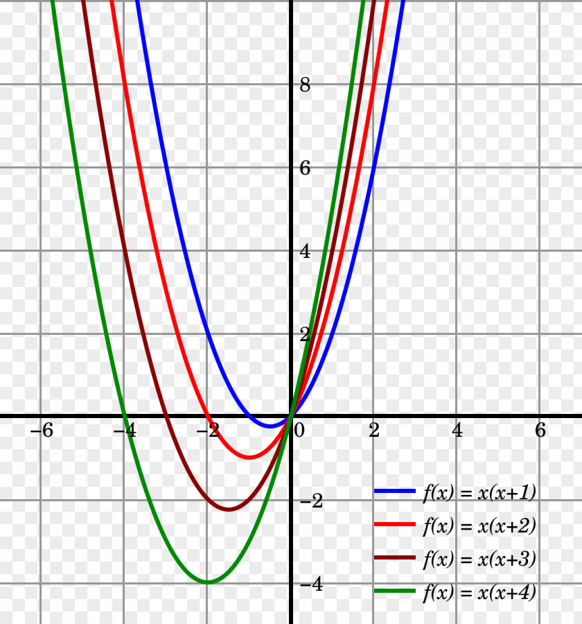 Mathematics Quadratic Function Equation Parabola Algebra PNG