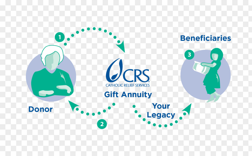 Planned Charitable Gift Annuity Catholic Relief Services Organization Giving Through Life Insurance PNG