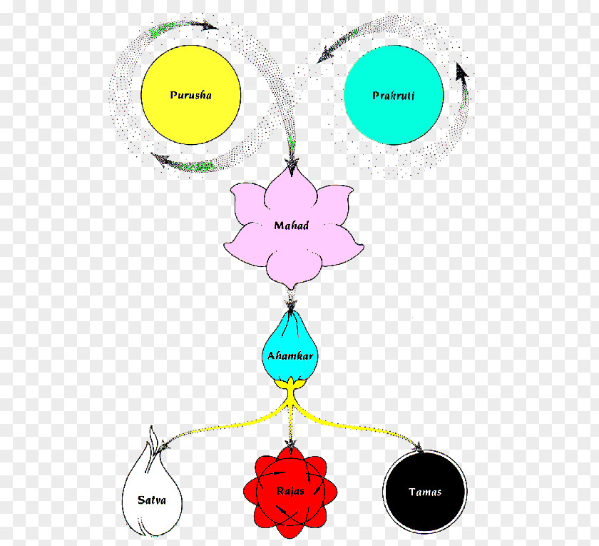 Yoga Guṇa Samkhya Philosophy Purusha Prakṛti PNG