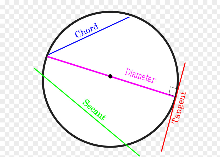 Circle Secant Line Chord Tangent PNG