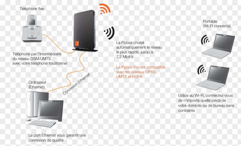 Maghreb Orange S.A. Residential Gateway Tunisia Mobile Phones Home & Business PNG