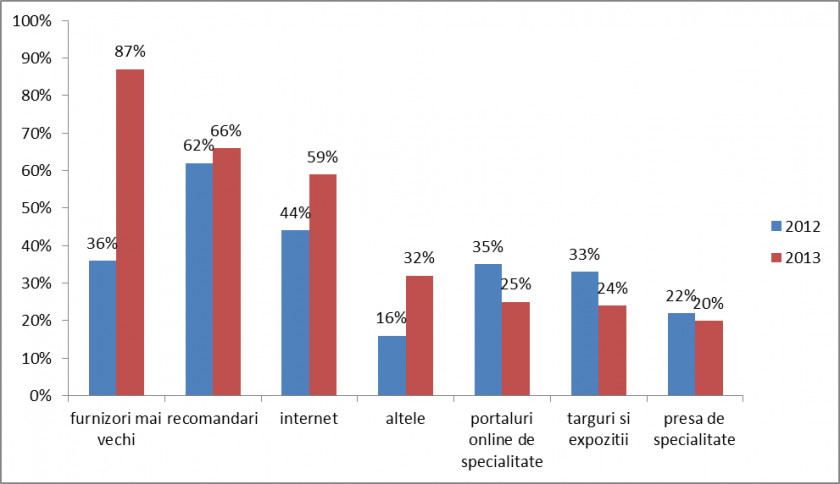 Purator Consumer Marketing Research Chart PNG