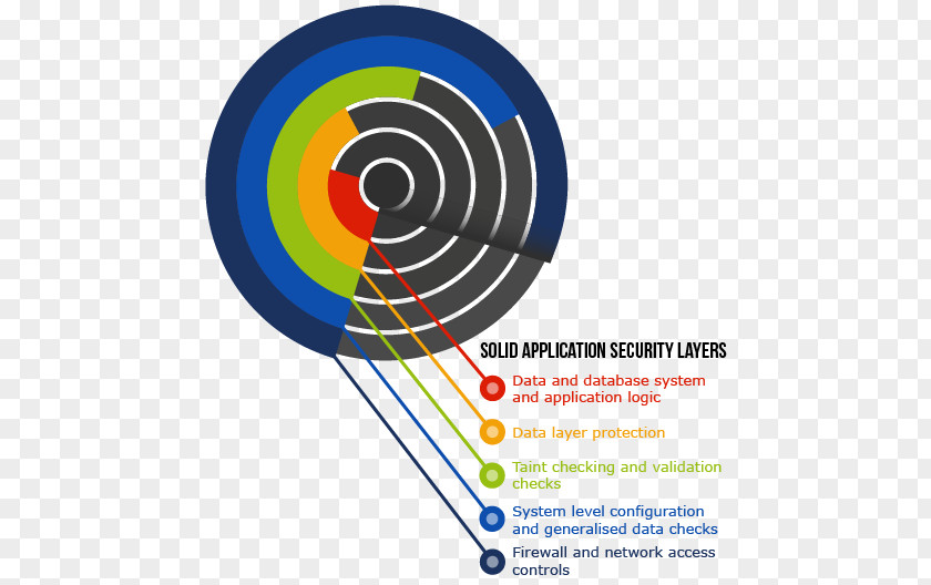 Security Control Data Validation Access Software Testing Layered PNG