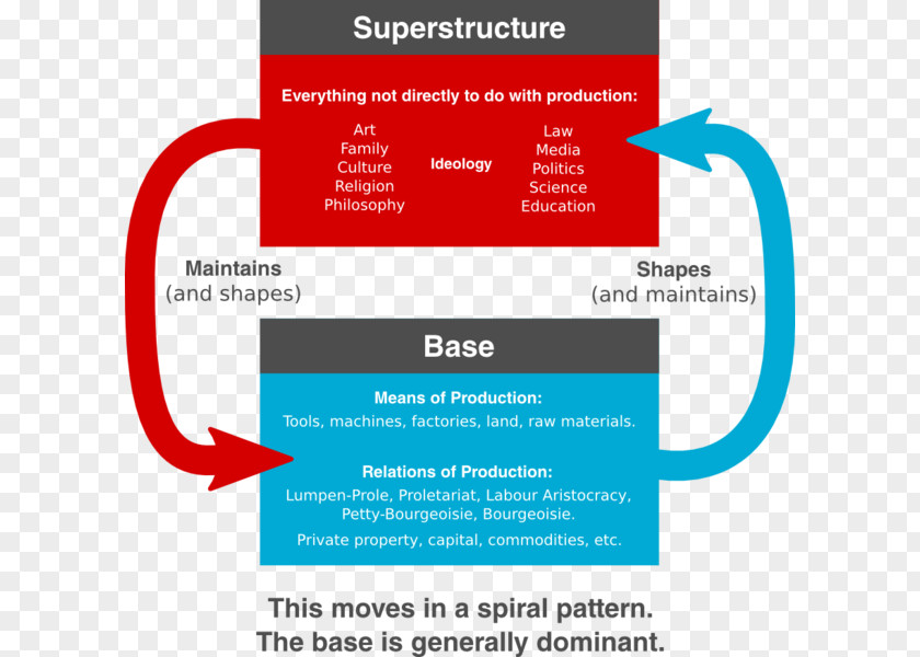 Marxist Philosophy Base And Superstructure Marxism Society PNG