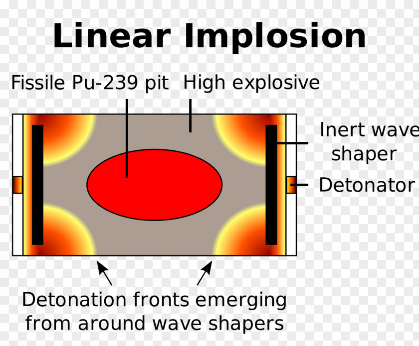 Weapon Nuclear Warfare Design Implosion PNG