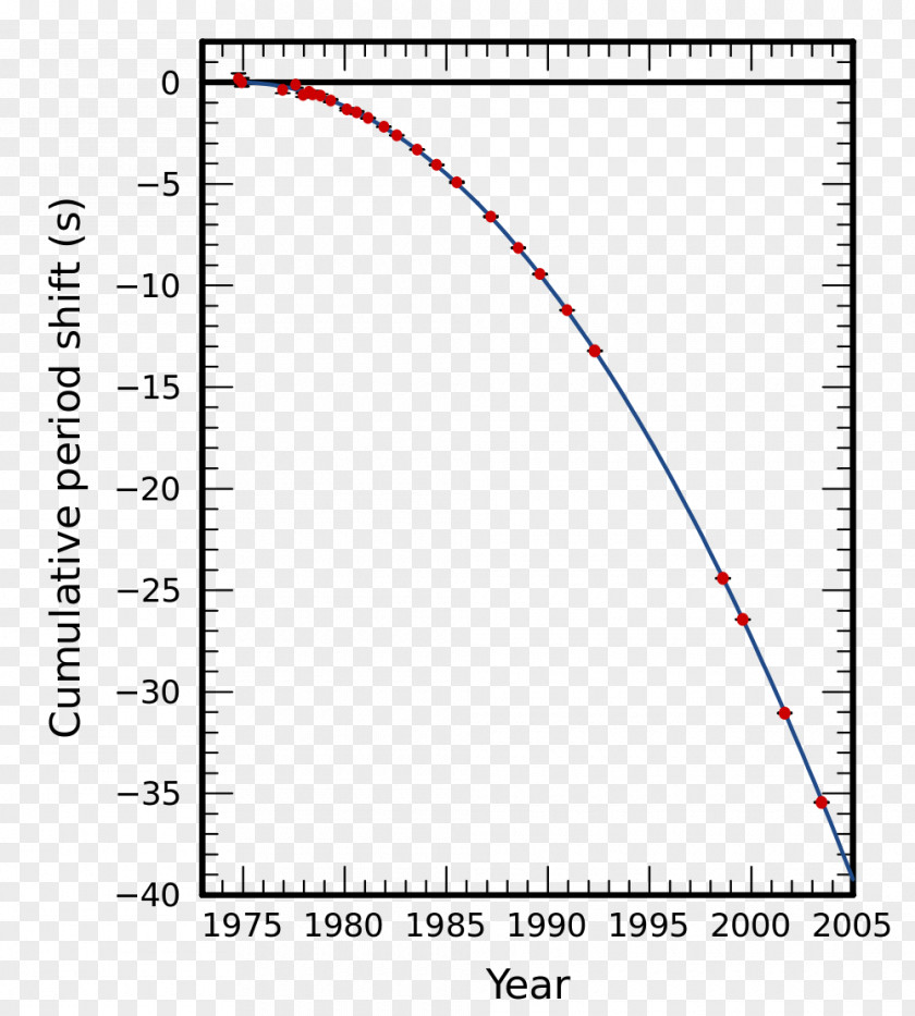 Wave LIGO Pulsar Gravitational General Relativity PNG