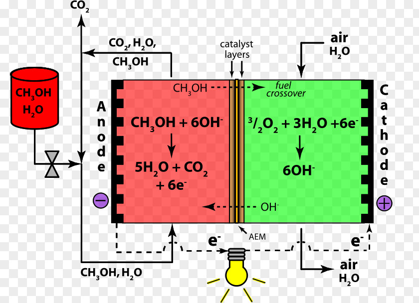 Alkaline Direct Methanol Fuel Cell Reformed Cells Anion Exchange Membrane PNG