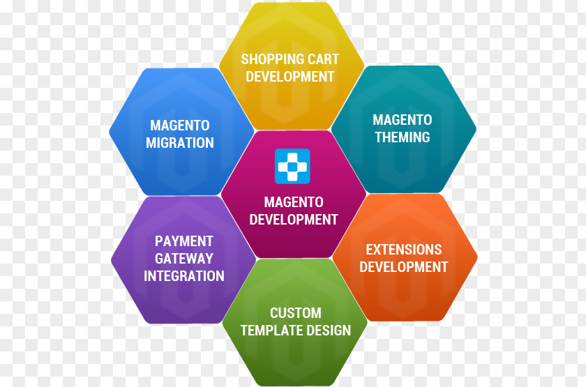 Ecommerce Payment System Web Development Magento Service E-commerce PNG