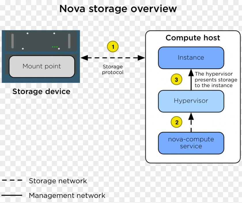 Step Diagram OpenStack Computer Data Storage Block Mount Ansible PNG