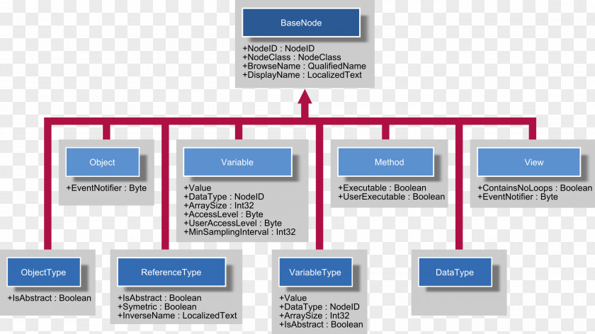 OPC Unified Architecture Open Platform Communications Data Access Model Information PNG