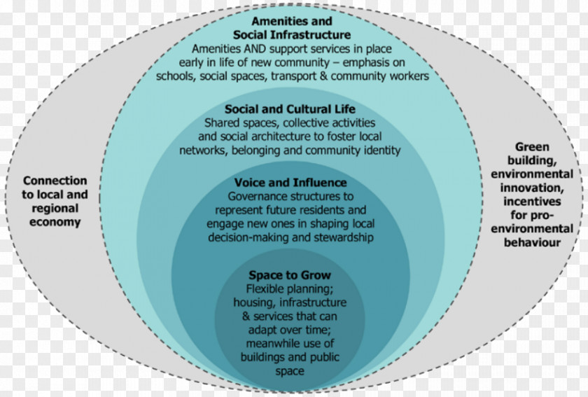 Social Sustainability Venn Diagram Innovation PNG