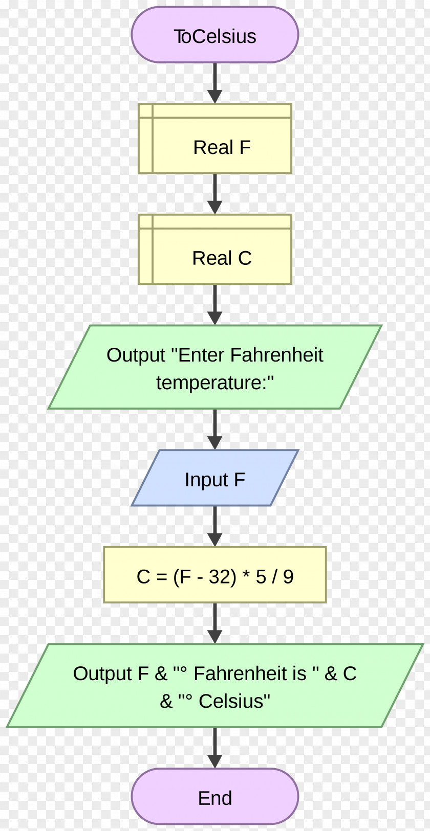 Symbol Flowchart Flowgorithm Variable Raptor Diagram PNG