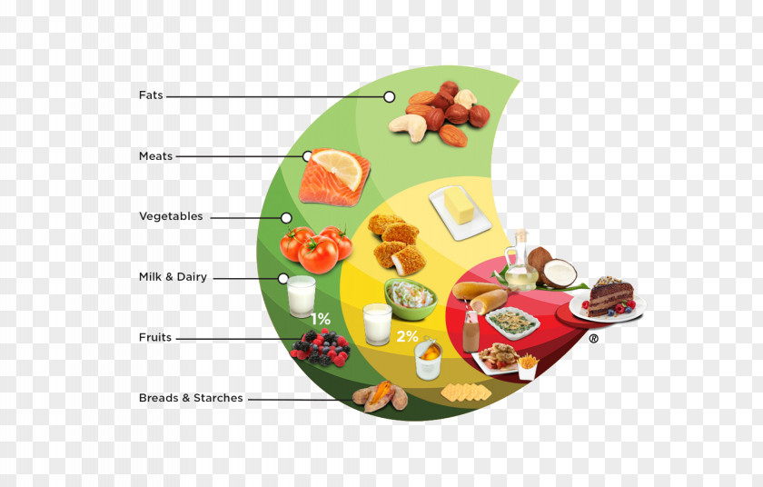 Carbohydrate Counting Food Clip Art Health PNG