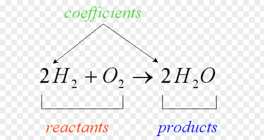 Science Chemical Equation Conservation Of Mass Reaction Product Chemistry PNG