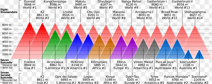 Doubts Eight-thousander K2 Mount Everest Denali Kilimanjaro PNG