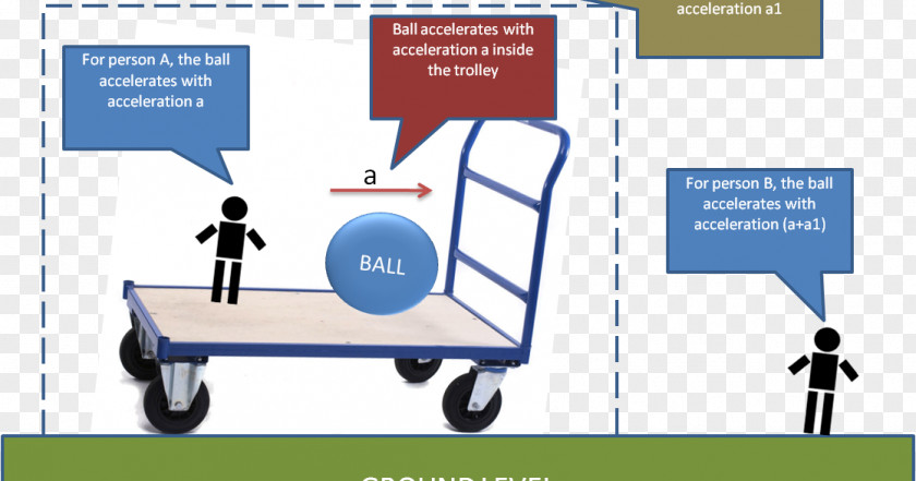 Physics Inertial Frame Of Reference Non-inertial Newton's Laws Motion PNG