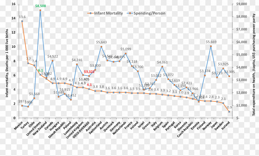 United States Mortality Rate Health Care In The Infant PNG