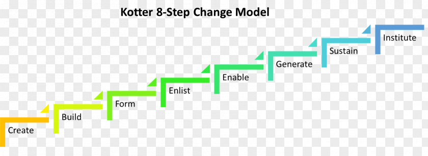 Organizational Framework PRINCE2 Study Guide Change Management Business Process PNG