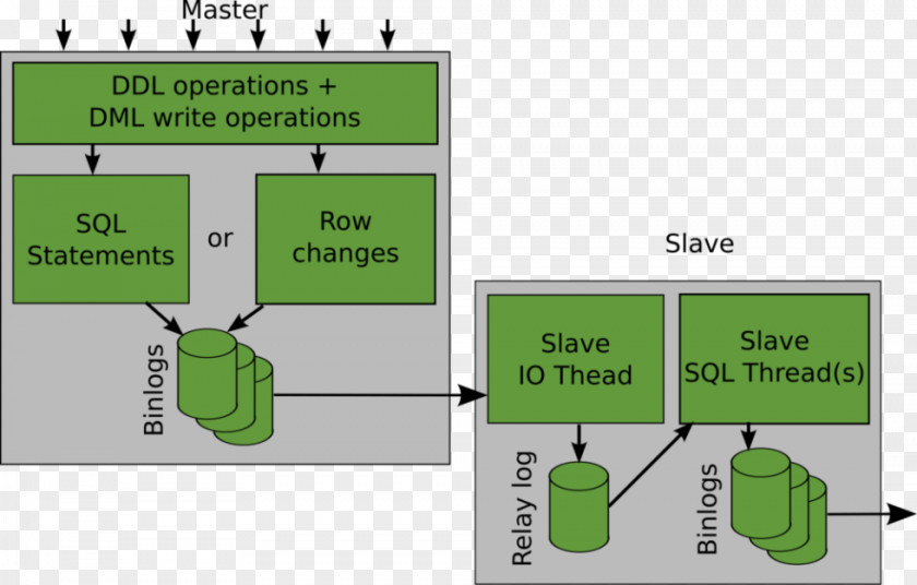 Replication MySQL Data Definition Language PNG