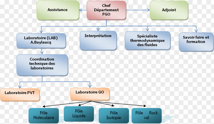 16 Jun Total S.A. Organizational Chart CSTJF Arkema PNG