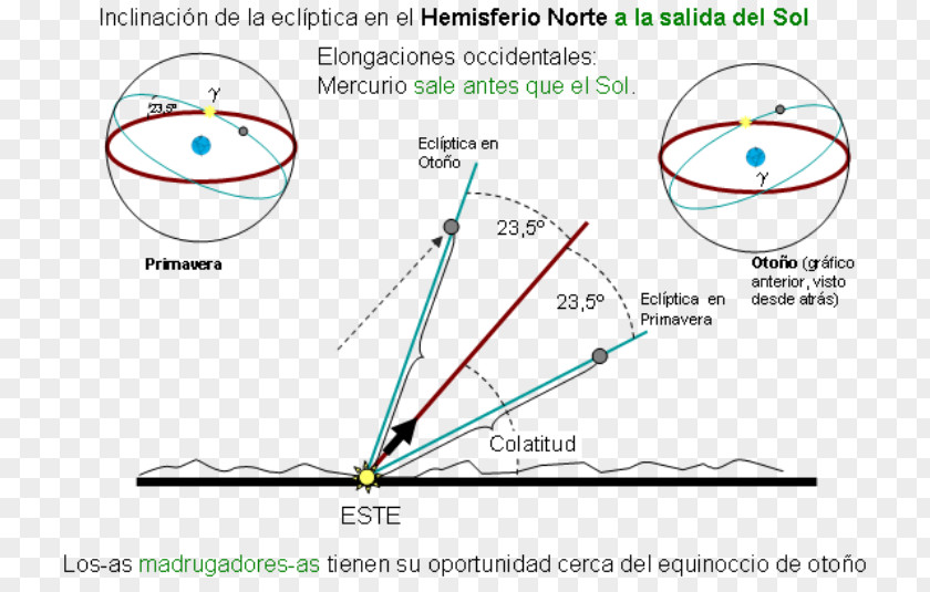 Sun Northern Hemisphere Southern Elongation PNG