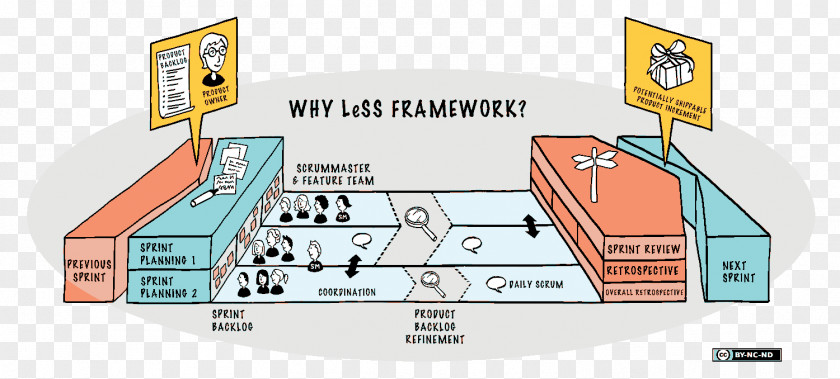 Largescale Scrum More With Less Large-Scale Scrum: LeSS Scaled Agile Framework Software Development Lean PNG