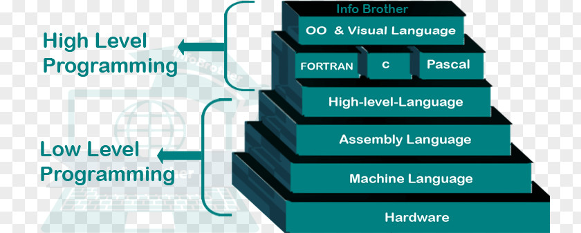 Types Of Programming Languages Low-level Language High-level High- And Computer PNG