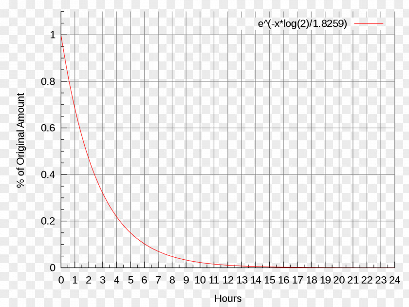 Half Life Fluorine-18 Half-life Fludeoxyglucose Radioactive Decay PNG