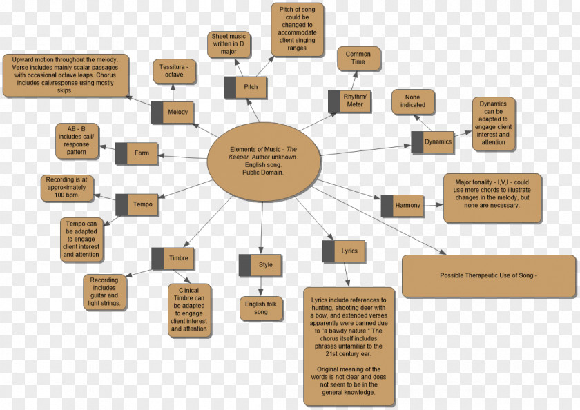 Musical Elements Organization Communication PNG