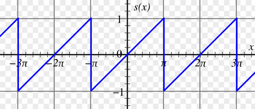 Mathematics Sawtooth Wave Fourier Series Periodic Function Transform PNG