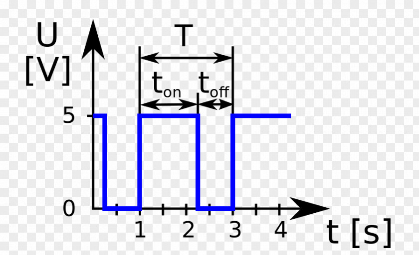 Hz Duty Cycle Pulse Frequency Okres Turn PNG