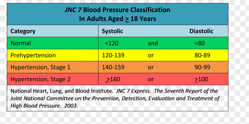Blood Pressure Hypertension Diastole Sugar PNG