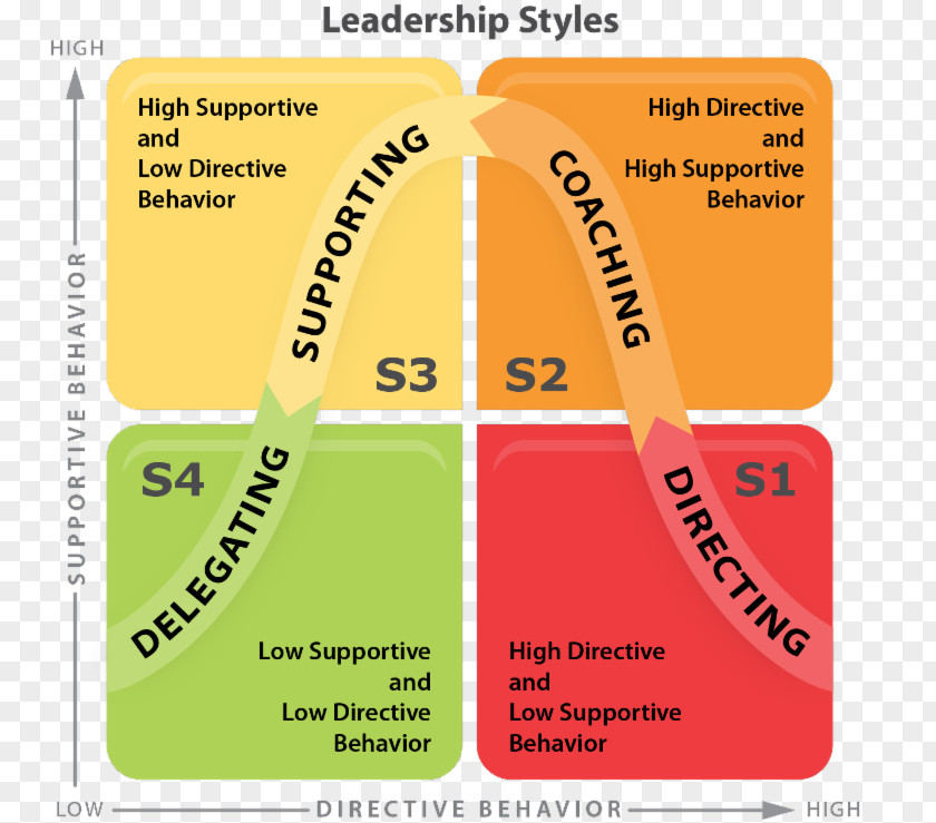 Situational Leadership Model Theory Style Management PNG