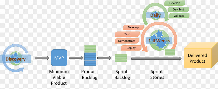 Agile ALM: Lightweight Tools And Strategies Software Development Minimum Viable Product Process PNG