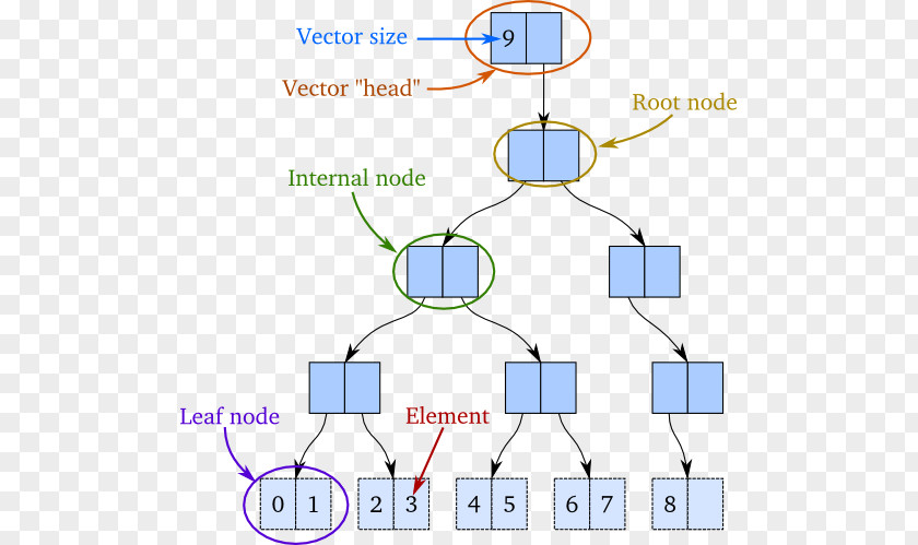 Immutable Object Leaf Node JavaScript Clojure PNG