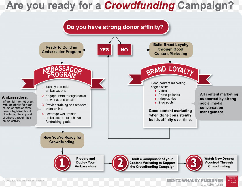 Are You Ready Crowdfunding Fundraising Charitable Organization Flowchart PNG