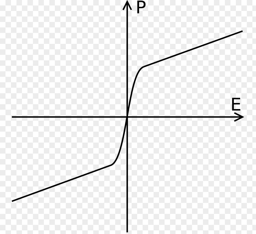 Paraelectricity Ferroelectricity Material Polarized Light Curie Temperature PNG