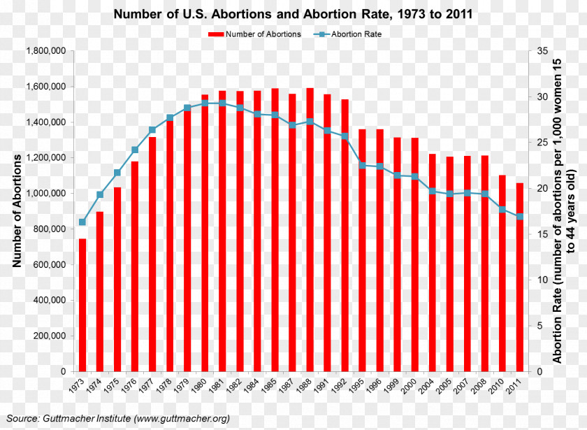 Unwanted Pregnancy Abortion Statistics In The United States Law PNG