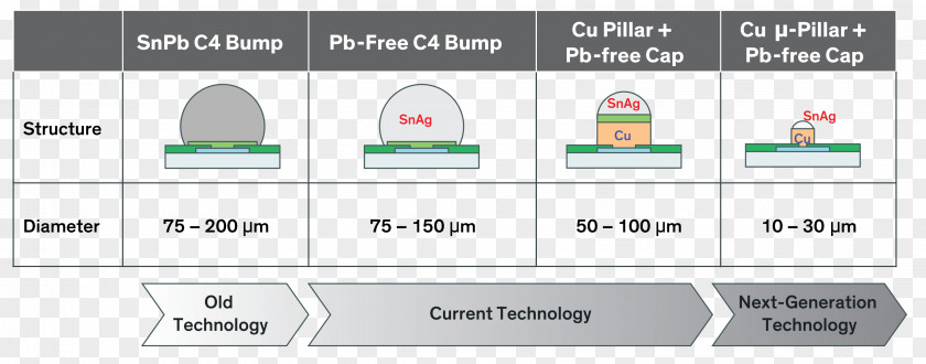 Integrated Circuit Board Thermal Copper Pillar Bump Material Electroplating Semiconductor PNG