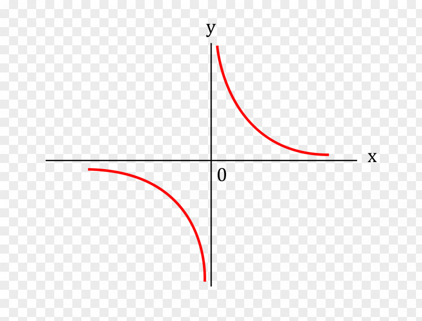 Mathematics Hyperbola Function Equation Symmetry Point PNG