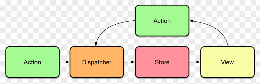 Text Block Diagram Flux Architecture React Redux Data Flow PNG