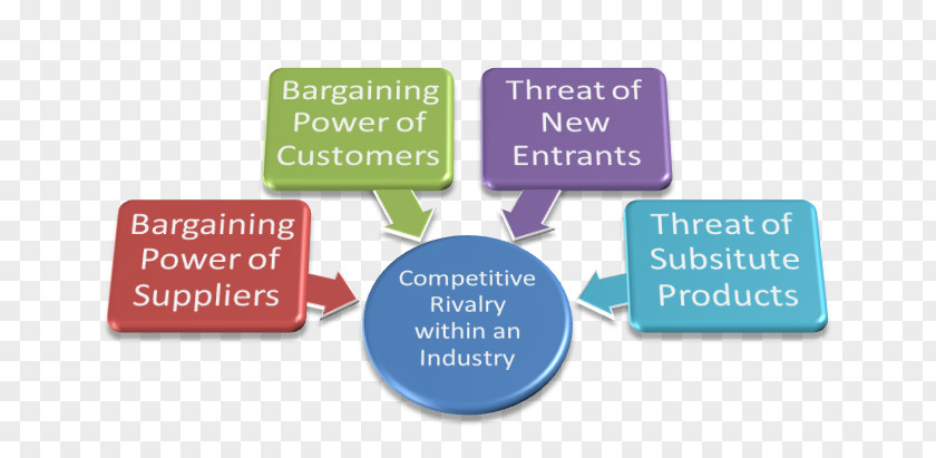 Market Forces Porter's Five Analysis Organization Supply Chain Management SWOT Marketing PNG