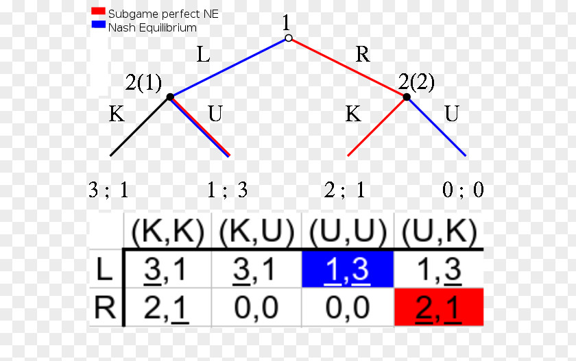 Failing Biology Test Subgame Perfect Equilibrium Nash Trembling Hand Sequential PNG